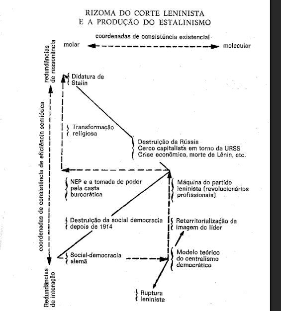 Rizoma do corte leninista e a produção do estalinismo